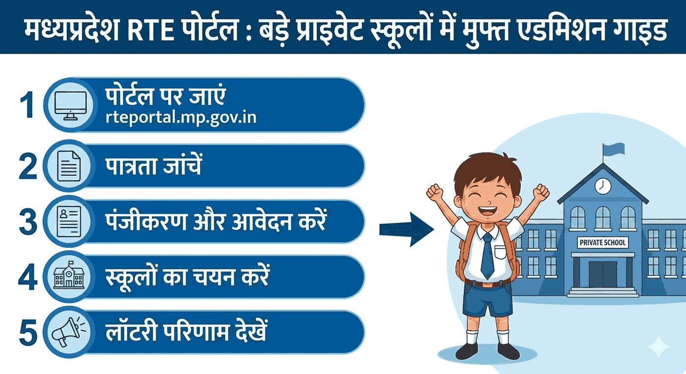 MP RTE Admission 2026